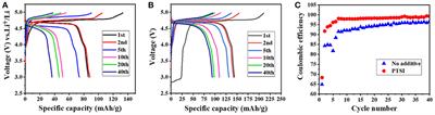 Electrochemical Analysis for Enhancing Interface Layer of Spinel LiNi0.5Mn1.5O4 Using p-Toluenesulfonyl Isocyanate as Electrolyte Additive